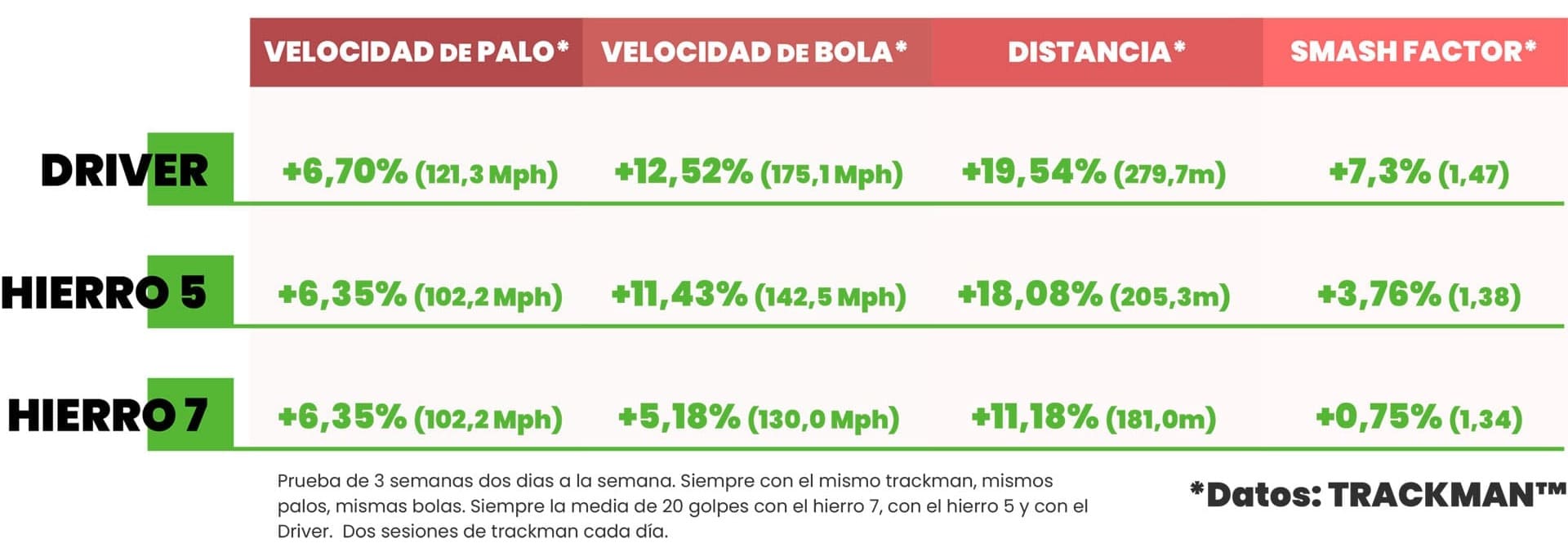 Después de 12 sesiones de Kin Golf